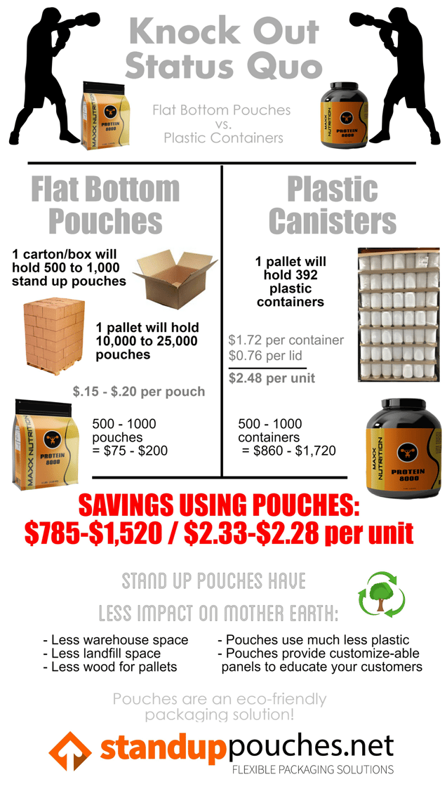 https://www.standuppouches.net/hs-fs/hubfs/Infographics/ProteinPowderInfographic.png?width=637&name=ProteinPowderInfographic.png
